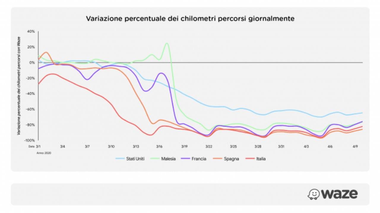 mobilità waze