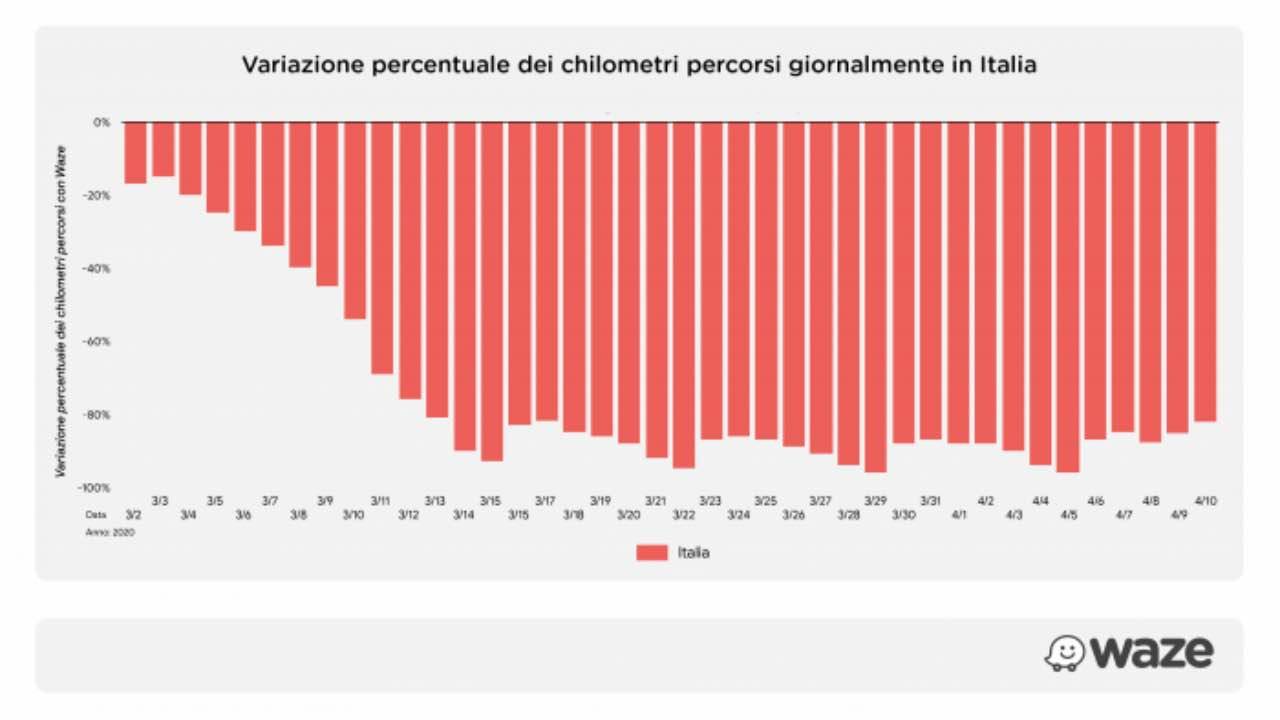 mobilità italia