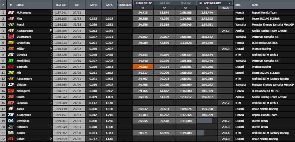 Classifica Sessione 1 test MotoGP a Jerez