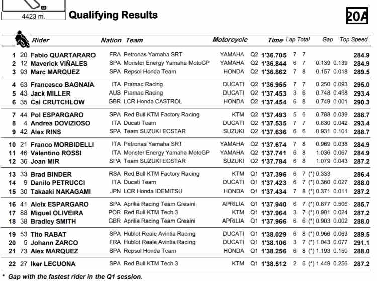 Classifica Qualifiche MotoGP Jerez