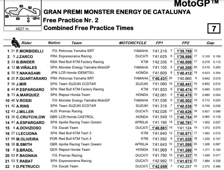 Classifica combinata FP1 FP2 MotoGP 