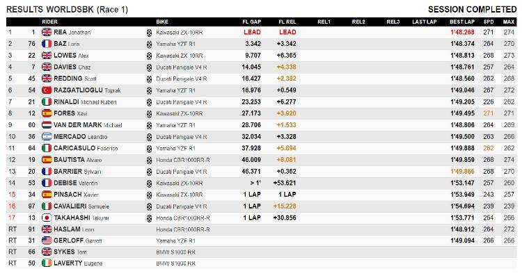 Classifica Gara 1 SBK Magny-Cours 2020