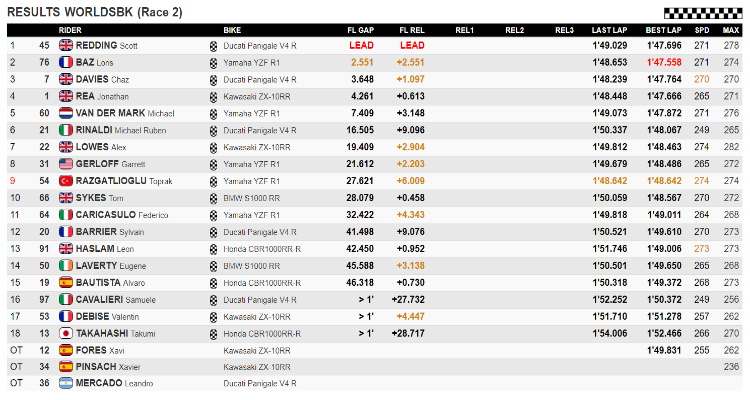 Classifica Gara 2 SBK Round Magny Cours