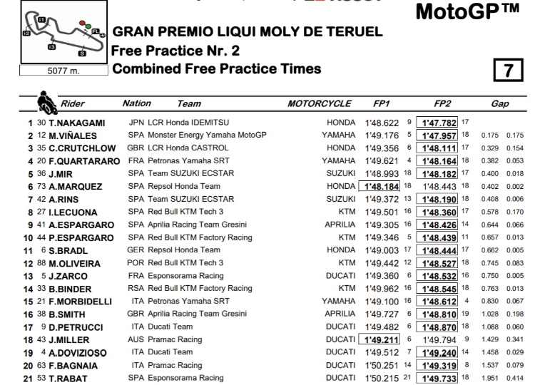 Classifica combinata Prove Libere MotoGP Teruel 2020 