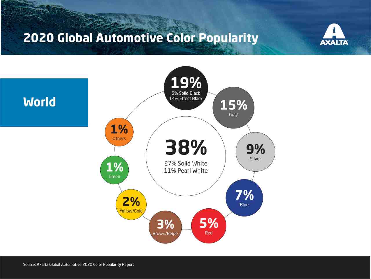 Axalta, il rapporto sui colori delle auto