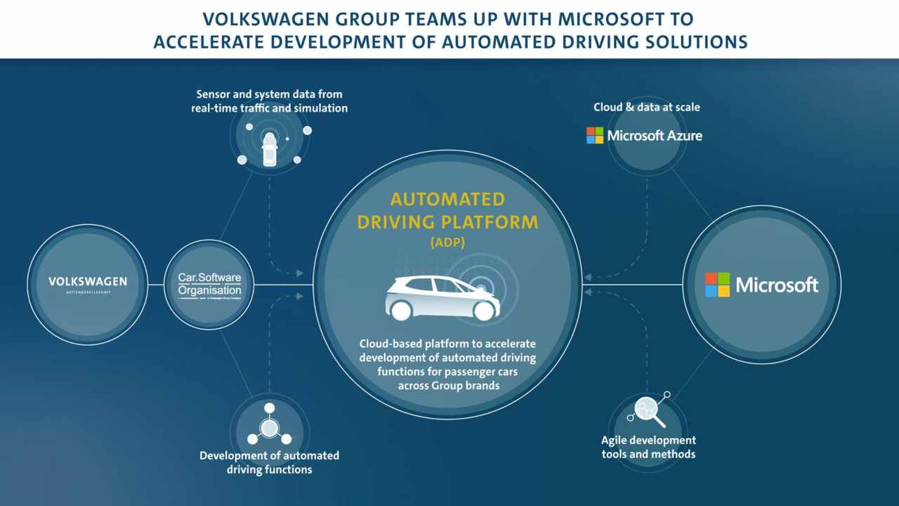 Volkswagen guida autonoma