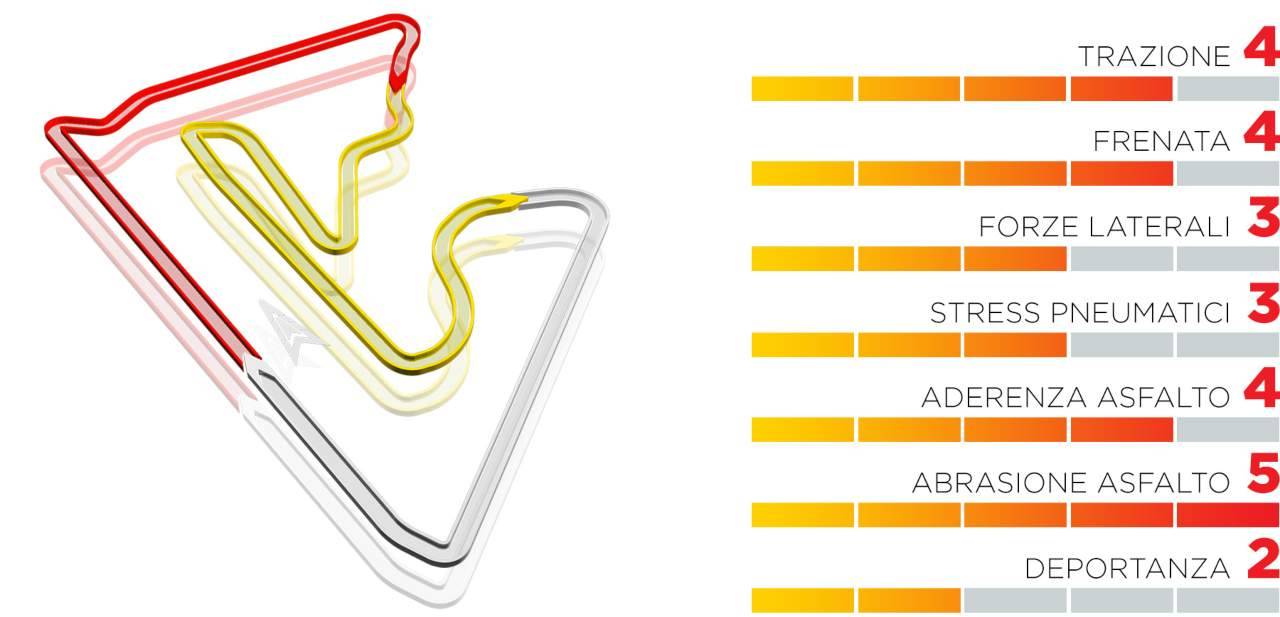 Le caratteristiche del tracciato del GP Bahrain secondo Pirelli