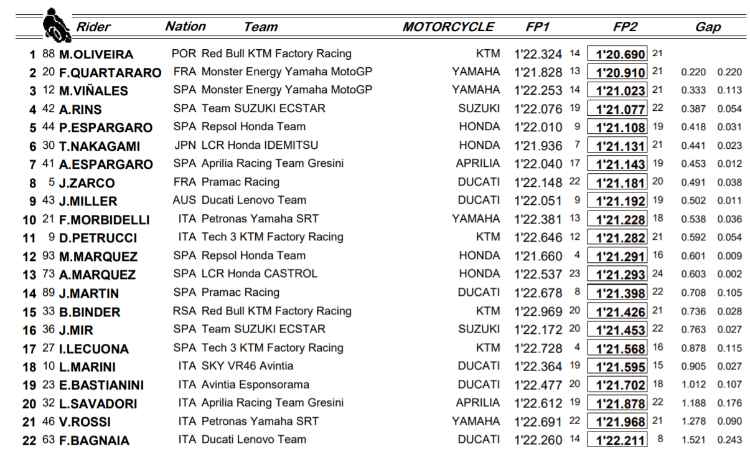 Classifica Prove Libere FP1 FP2