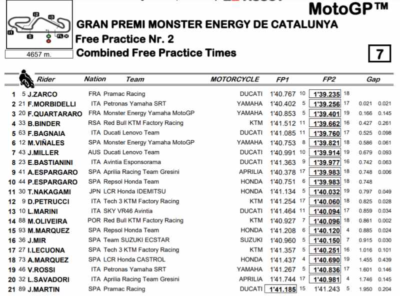 classifica libere motogp