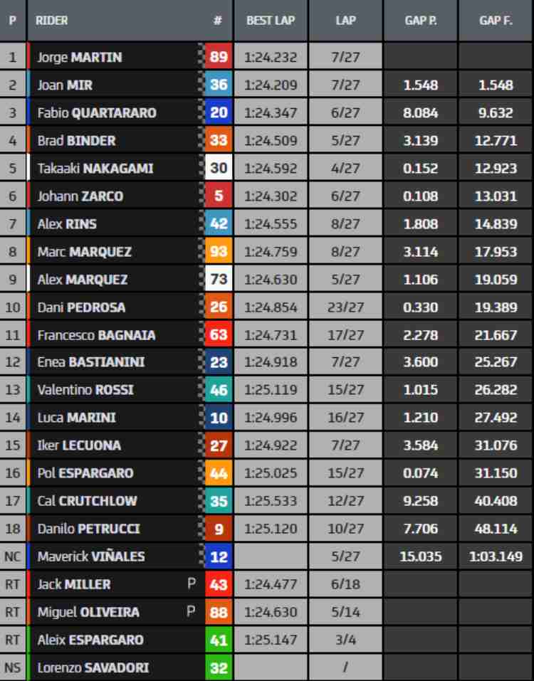 classifica motogp stiria