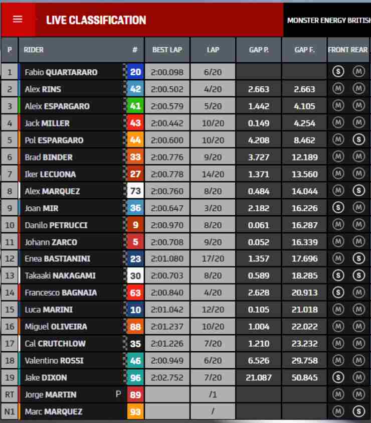 classifica gara MotoGP Silverstone