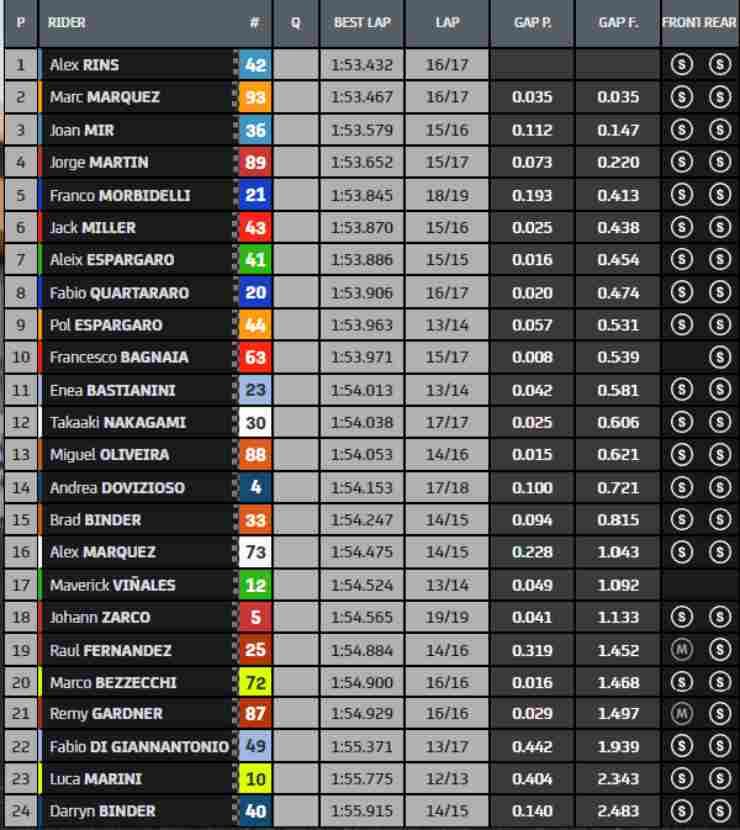 classifica fp2 motogp