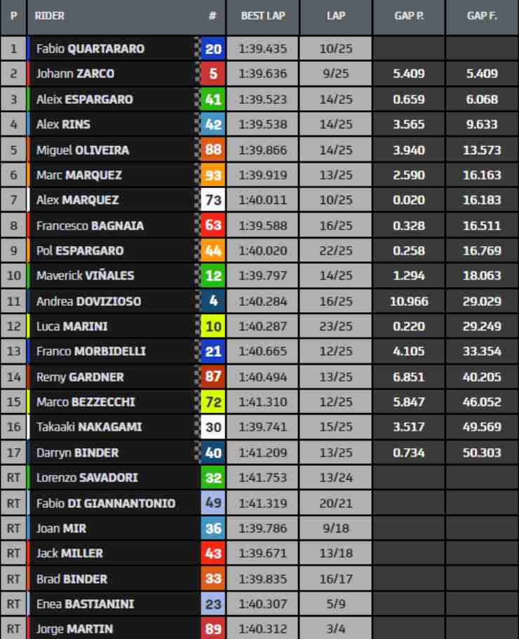 Classifica Gara MotoGP Portimao 2022