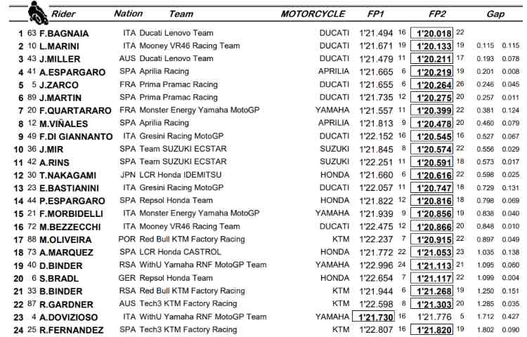 Classifica MotoGP Prove Libere