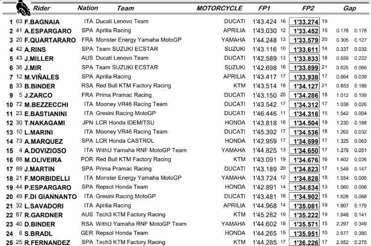 classifica prove libere motogp