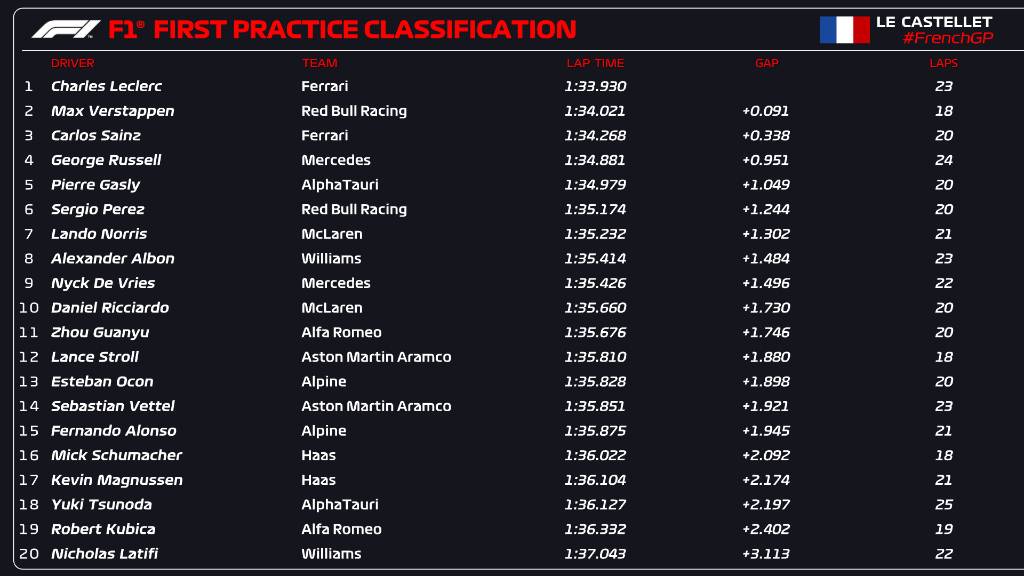 Classifica FP1 GP Francia 