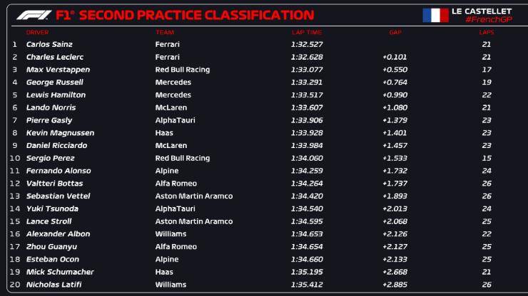 Classifica FP2 GP Francia