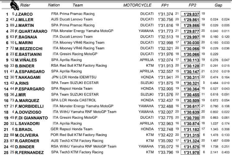 Classifica Prove Libere MotoGP