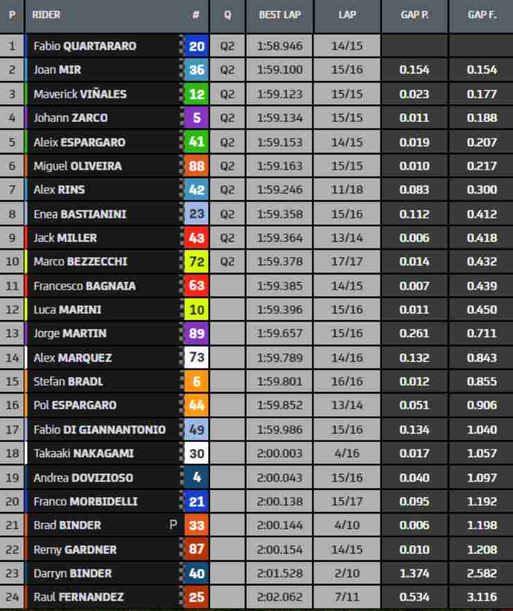 Classifica Prove Libere 2 MotoGP Silverstone