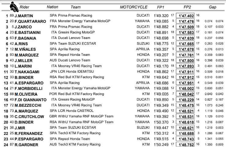 Classifica Prove Libere MotoGP Aragon